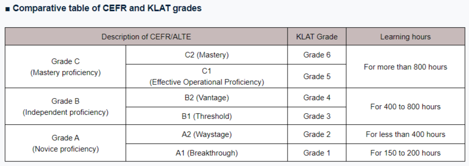 KLAT levels